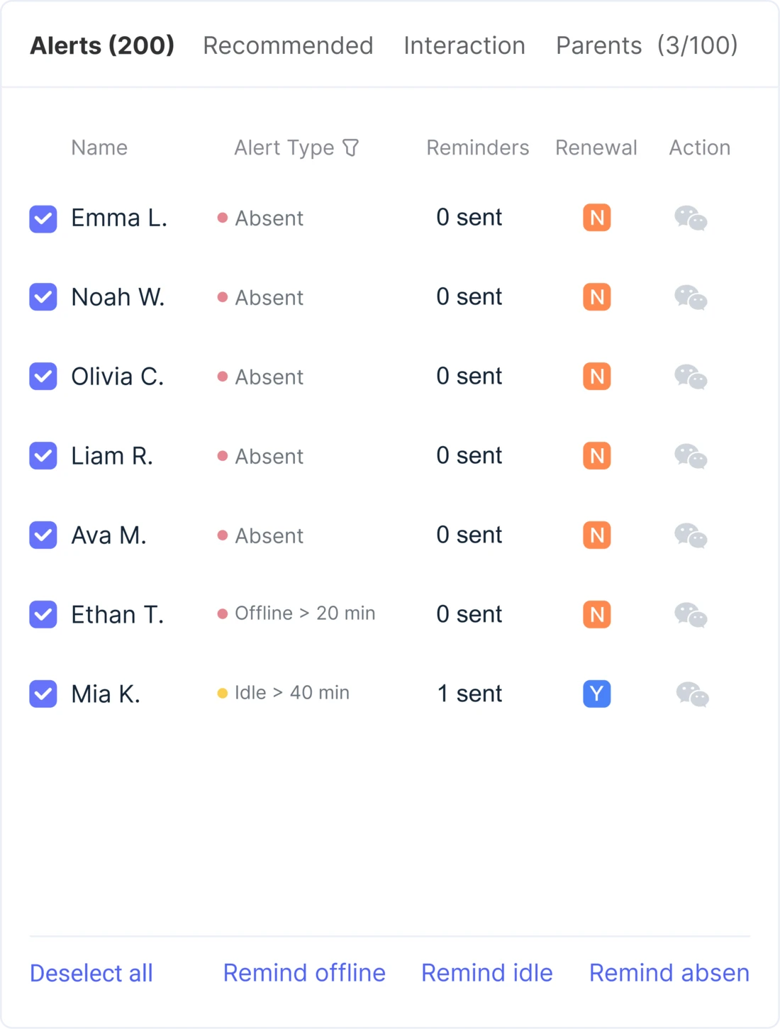 Alerts tab: seven students flagged &mdash; five absent, one offline over 20 minutes, one idle over 40 minutes, each with a reminder count, renewal status and a one-click message action
