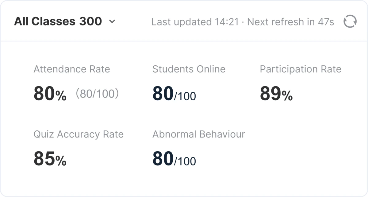 Class summary tile: attendance rate 80% (80/100), 80 of 100 students online, 89% quiz participation, 85% quiz accuracy, 80 of 100 flagged for abnormal behaviour