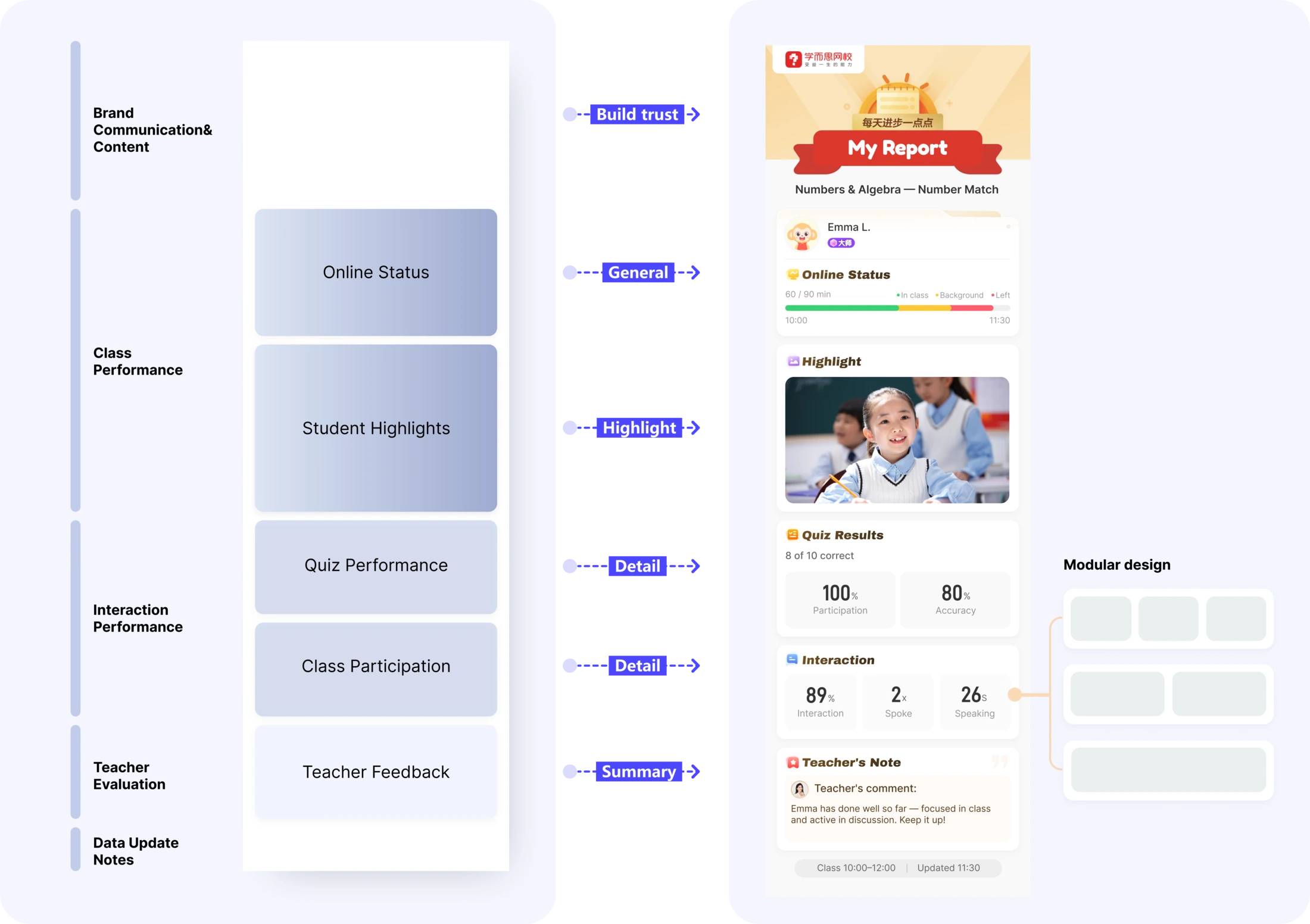 Parent report structure: brand and content, class performance, interaction performance, teacher evaluation and data notes mapped to the modular report &mdash; online status, student highlights, quiz performance, class participation and teacher feedback