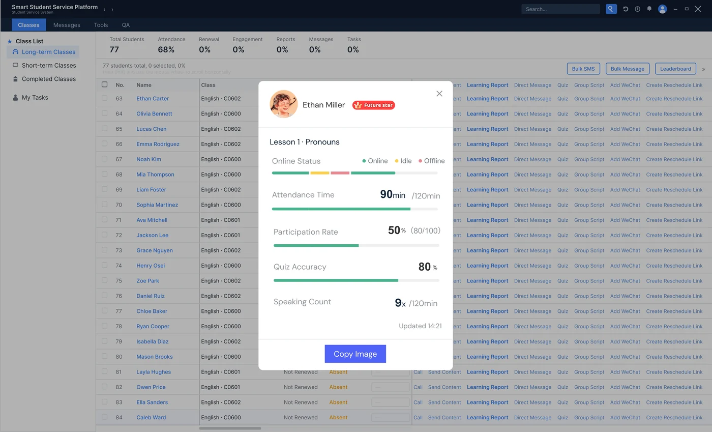 Legacy 4S student-service platform: the Learning Report opens as a popup over the class roster, showing online status, attendance time, participation rate, quiz accuracy and speaking count, with a Copy Image button