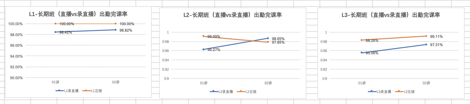 L1–L3 long-term class attendance-completion rate, live vs recorded-live