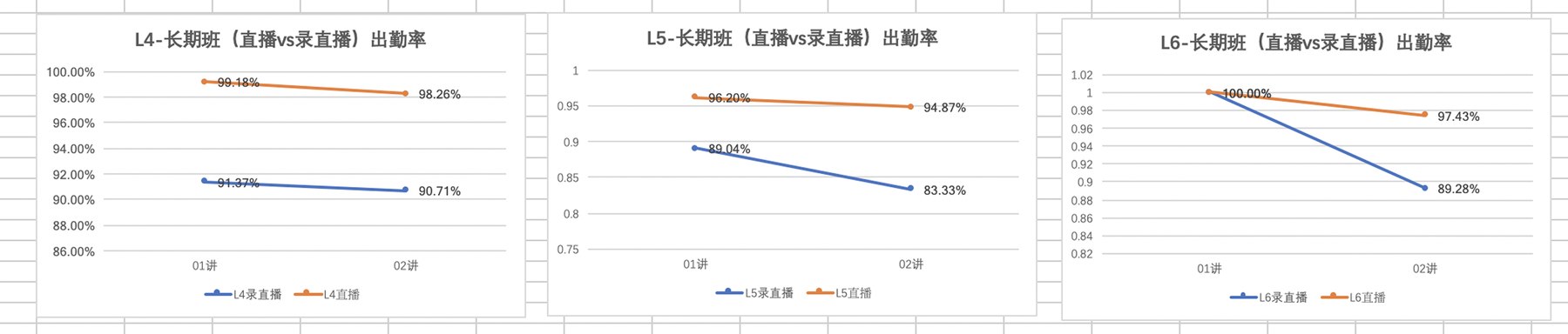 L4–L6 long-term class attendance rate, live vs recorded-live