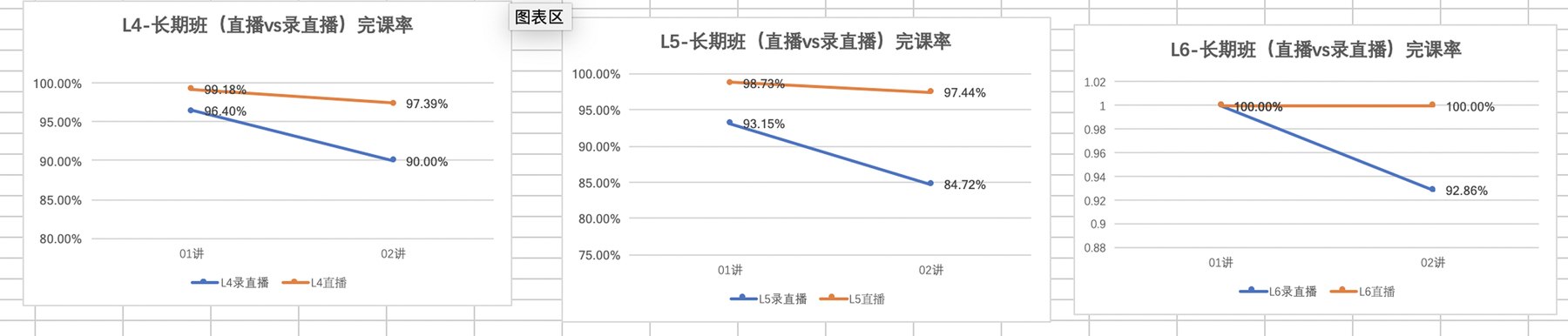 L4–L6 long-term class completion rate, live vs recorded-live