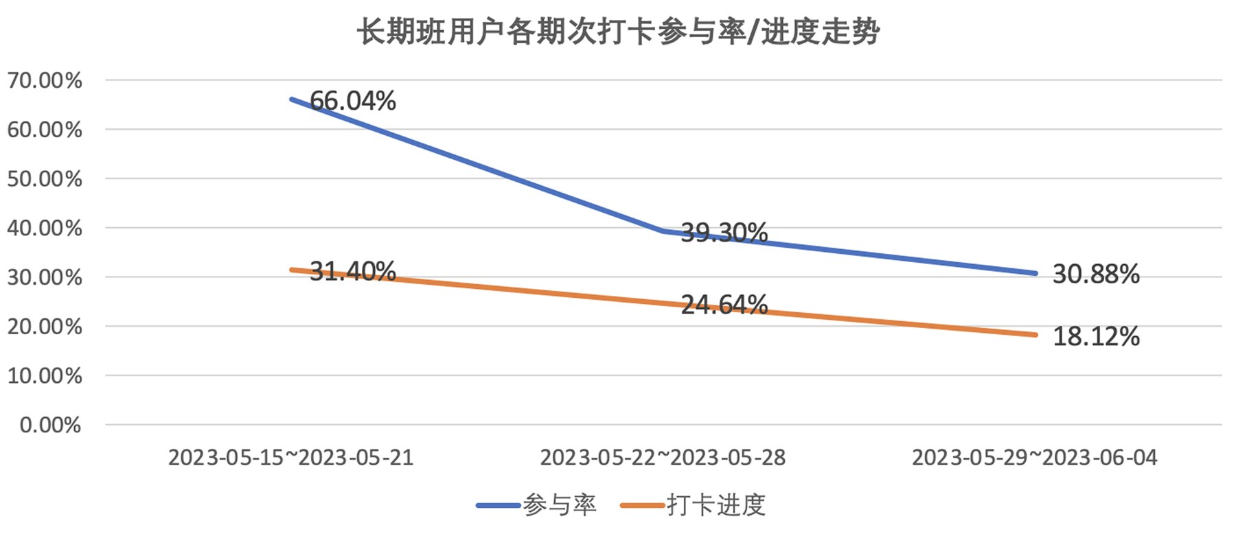 Long-term class check-in participation and progress trend