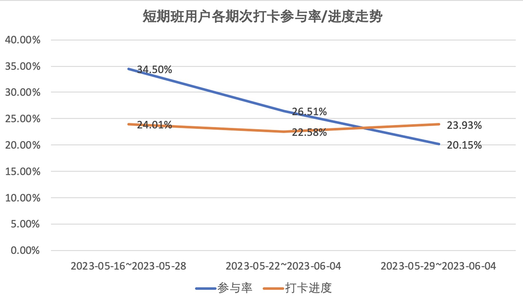 Short-term class check-in participation and progress trend